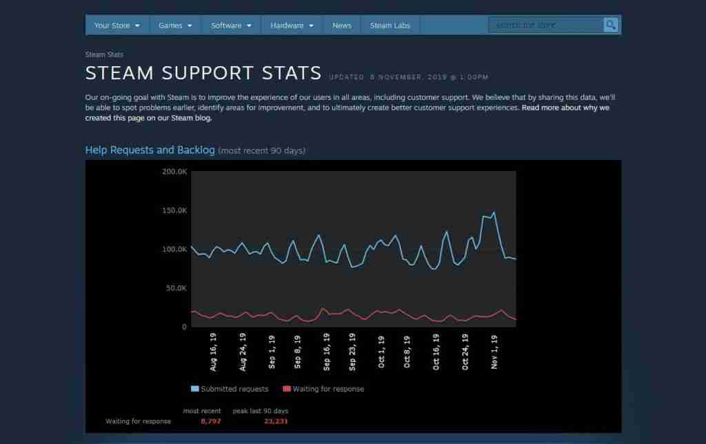 steam support data