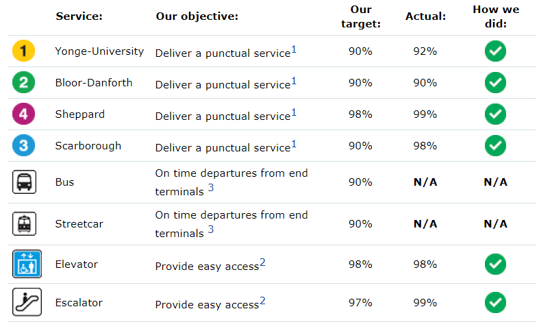 TTC Daily Customer Service Report